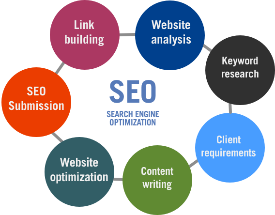 Search Engine Optimization